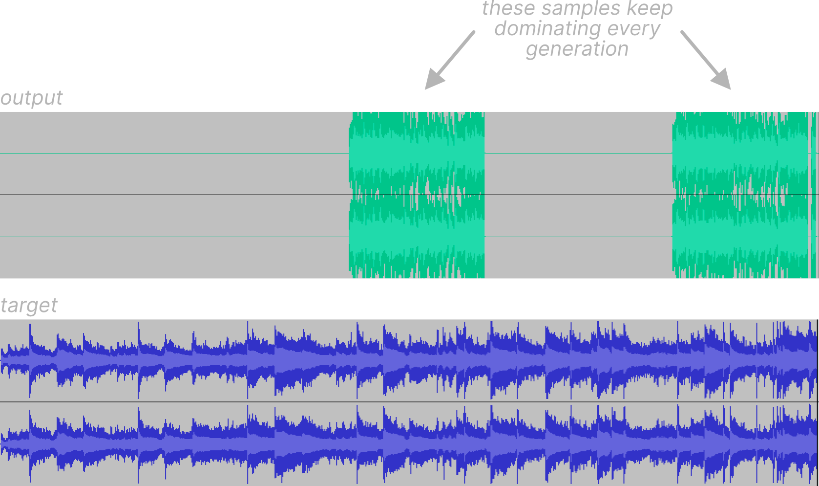 the output signal is mostly zero, with only a few samples placed here and there. side by side with the target a lot of desired data is missing