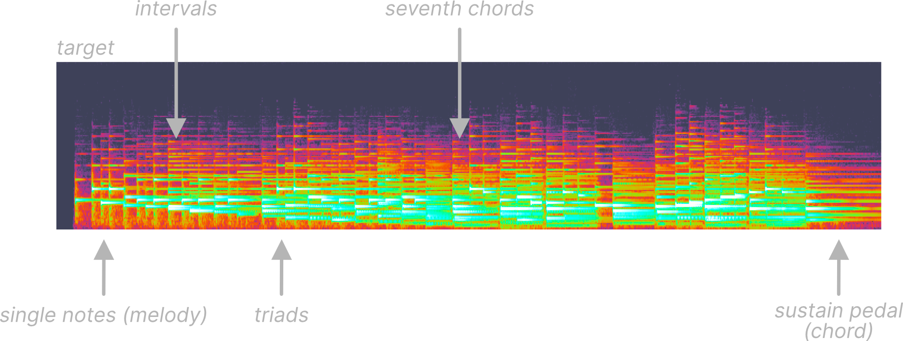 an annotated spectrogram of the target signal