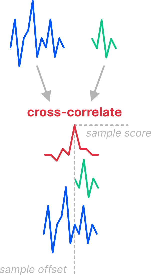 the pitched up sample cross-correlated with the target signal, producing a cross-correlation signal