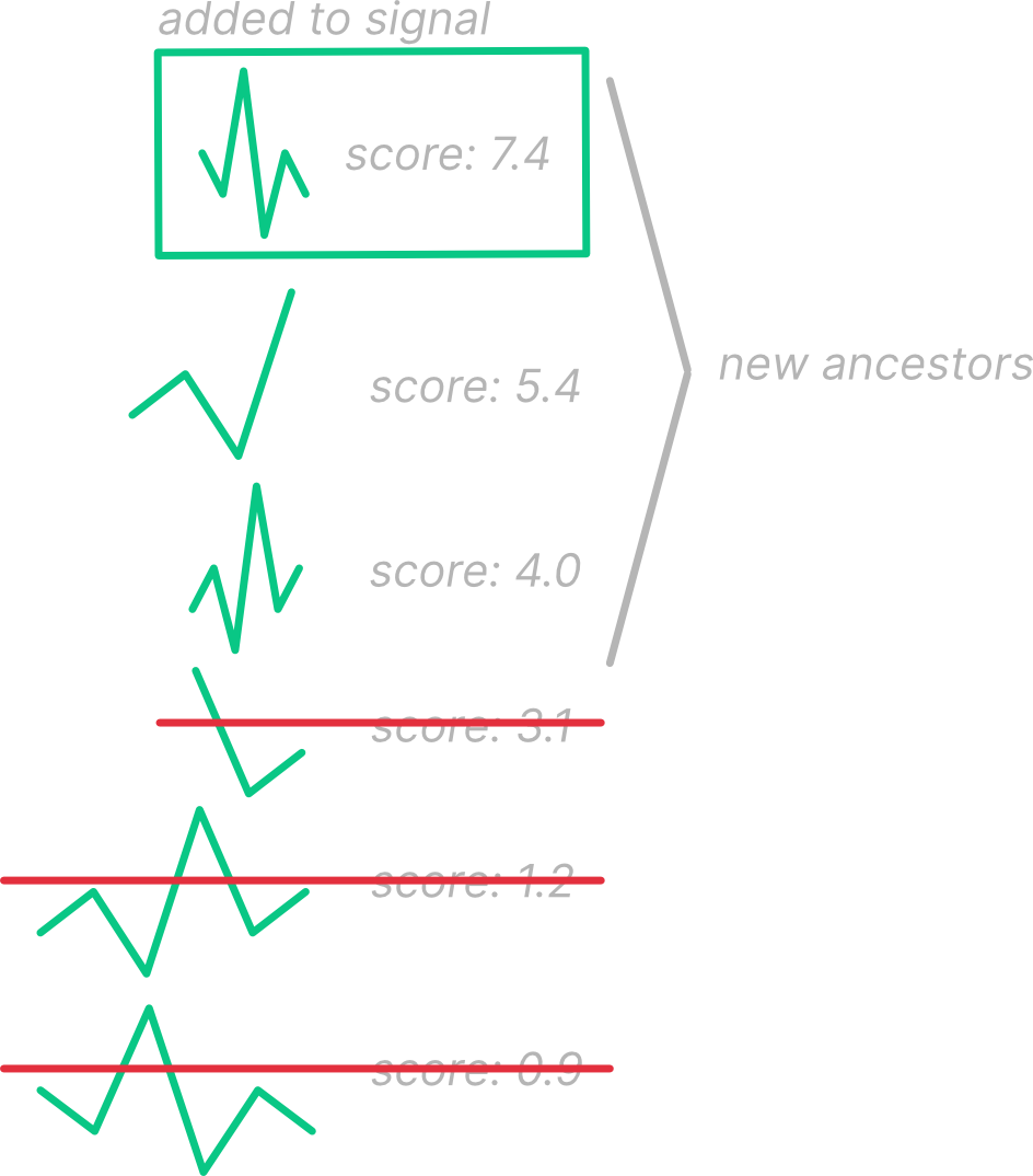 the samples ordered by similarity score, eliminating the worst samples, and taking the very best sample