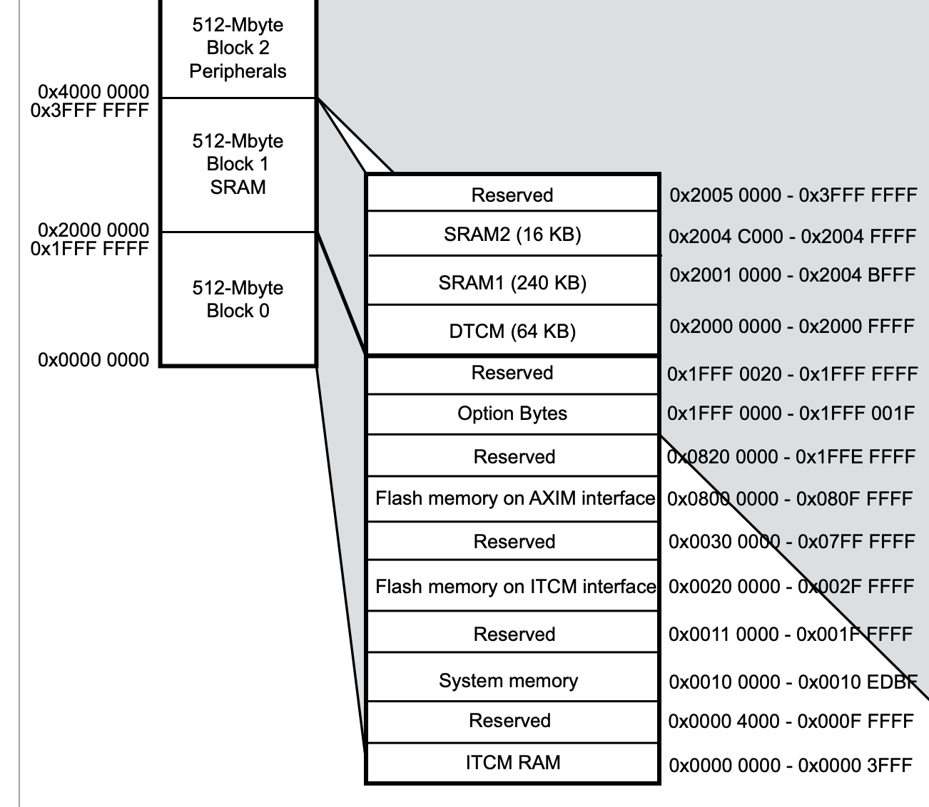 diagram of the STM32F756ZG memory layout from the reference manual